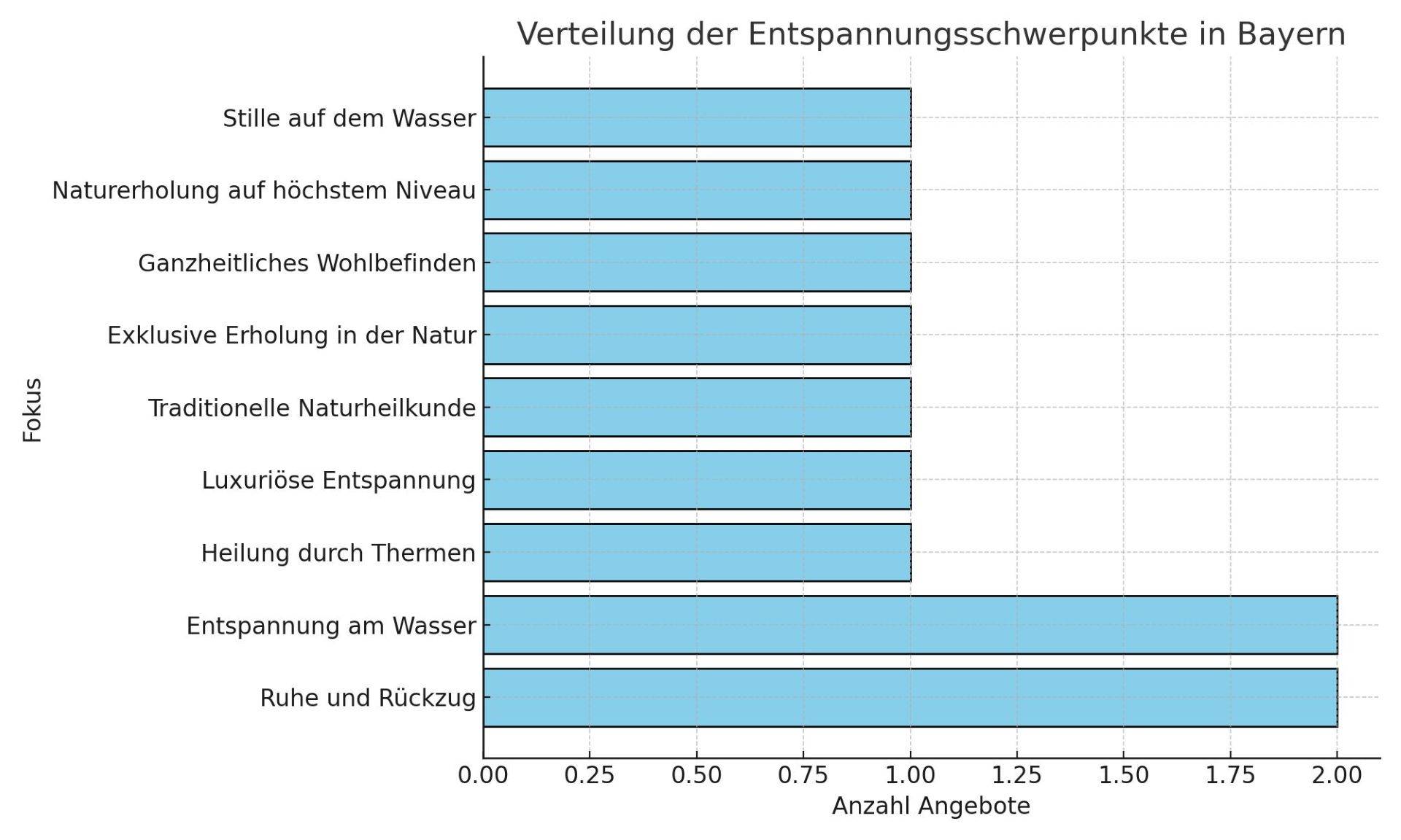 Diagramm zeigt die Verteilung verschiedener naturnaher Entspannungsschwerpunkte in Bayern, darunter Ruhe, Wasserfokus und traditionelle Anwendungen.