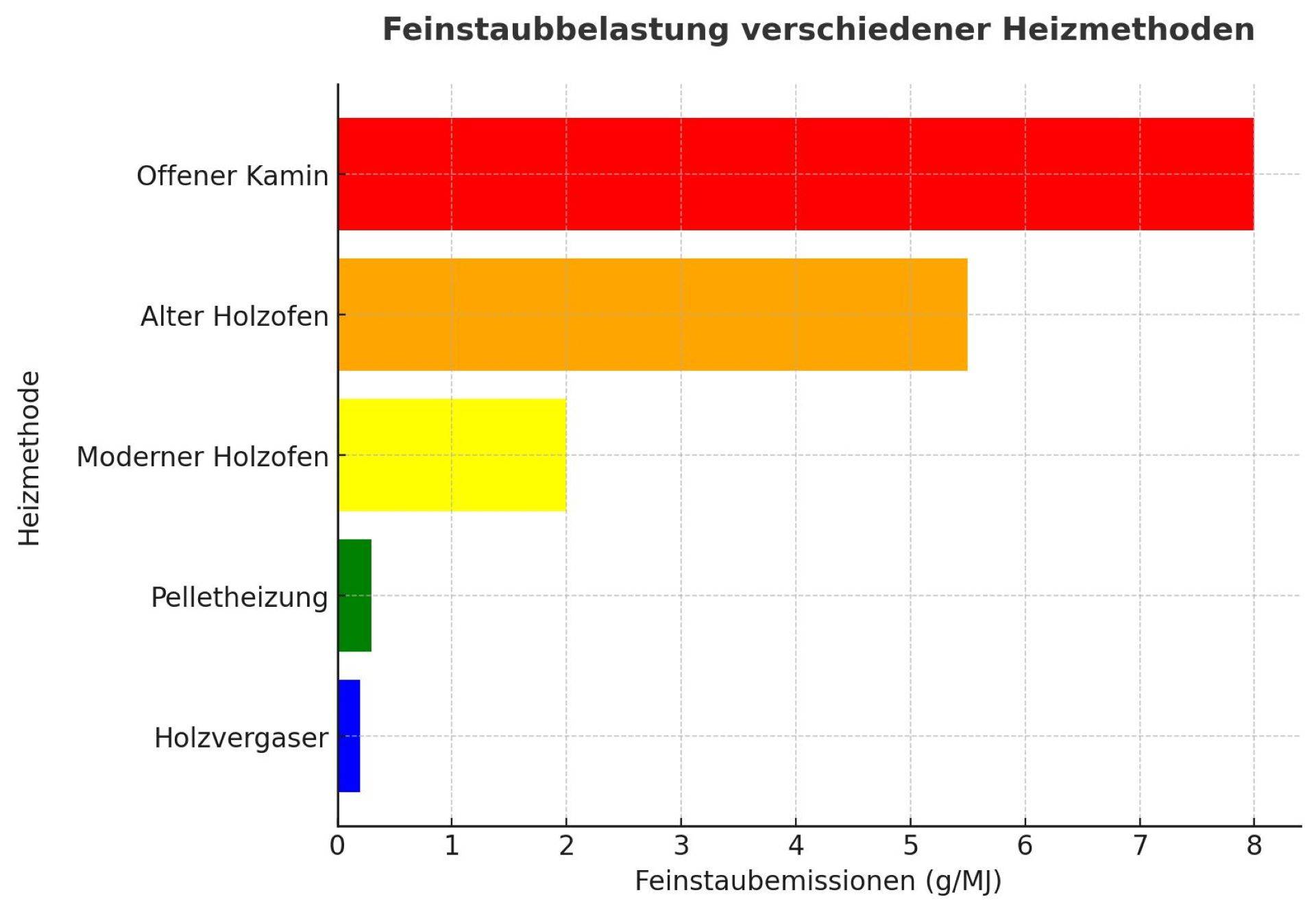 Feinstaubbelastung verschiedener Holzheizmethoden im Vergleich: Offene Kamine und alte Holzöfen haben die höchsten Emissionen, Pelletheizungen und Holzvergaser sind deutlich umweltfreundlicher.